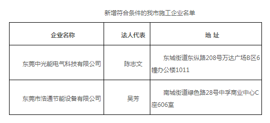 昨日（6月25日），東莞發(fā)改局公布了關(guān)于通報(bào)東莞市分布式光伏項(xiàng)目施工企業(yè)名單的函，該函稱，根據(jù)《分布式光伏發(fā)電項(xiàng)目建設(shè)管理暫行辦法》（東發(fā)改〔2017〕770號，下稱《管理暫行辦法》）的有關(guān)要求，現(xiàn)向你單位通報(bào)新增符合條件的我市施工企業(yè)名單（詳見附表）。施工企業(yè)名單采取動(dòng)態(tài)管理，我局將根據(jù)企業(yè)誠信經(jīng)營、施工質(zhì)量等行為及時(shí)更新名單并向你們通報(bào)