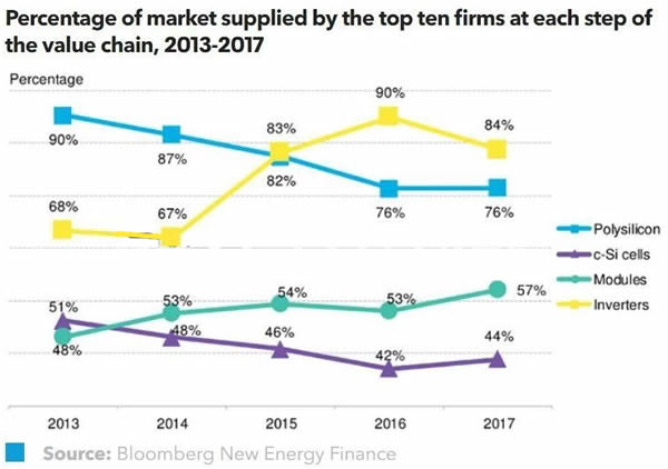                                         
	　　2017年全球新增光伏裝機(jī)容量達(dá)98GW。BNEF在本報(bào)告中整理了光伏制造產(chǎn)業(yè)鏈上下游企業(yè)供應(yīng)情況以及全球供應(yīng)形勢，助您一目了然全球光伏市場