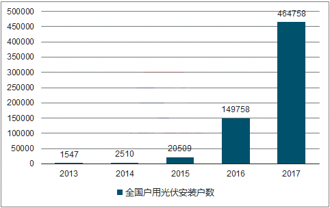                                         
	　　1、戶用式光伏呈井噴式發(fā)展，未來飛速趨勢可延續(xù)

	　　2017年全國新增戶用光伏46.5萬戶，是2016年的3.1倍。2017年，國家電網(wǎng)經(jīng)營區(qū)新增接入居民分布式光伏發(fā)電并網(wǎng)戶數(shù)31.5萬戶，是2016年新增并網(wǎng)戶數(shù)的4.5倍
