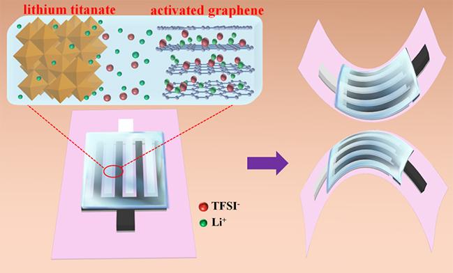 
	中國儲(chǔ)能網(wǎng)訊：近日，中國科學(xué)院大連化學(xué)物理研究所研究員吳忠?guī)浂S材料與能源器件研究組團(tuán)隊(duì)與中科院院士包信和團(tuán)隊(duì)及清華大學(xué)深圳研究生院副教授賀艷兵合作，開發(fā)出一種具有高能量密度、良好柔性、優(yōu)異高溫穩(wěn)定性及高度集成化的全固態(tài)平面鋰離子微型電容器。相關(guān)研究成果發(fā)表在《能源和環(huán)境科學(xué)》（Energy Environ. Sci.）上