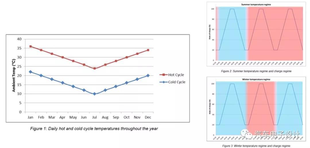
	中國儲(chǔ)能網(wǎng)訊：純電動(dòng)汽車本質(zhì)上是電能的驅(qū)動(dòng)，從規(guī)模上也是有賴于鋰電池在儲(chǔ)能方面的拓展，特別是兩者在整體經(jīng)濟(jì)性和壽命上有些相比擬的東西是可以借鑒的。



	一）儲(chǔ)能電池的壽命測(cè)試情況分析



	這是在澳大利亞的一系列的測(cè)試包括，主要是研究鋰電池與鉛酸電池的替代性，持續(xù)了很長的一段時(shí)間了,這個(gè)數(shù)據(jù)也有助于我們?nèi)ダ斫馔N化學(xué)體系在相似的應(yīng)用中的壽命衰減情況



	A battery test centre has been built at the Sustainable Skills Trainin
