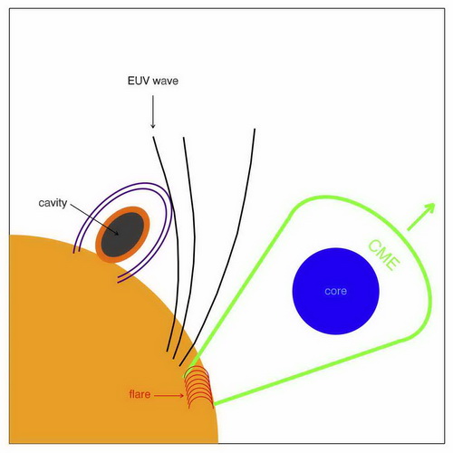 　　【中國儀表網(wǎng) 儀表研發(fā)】最近，中國科學(xué)院紫金山天文臺青促會會員、太陽活動的多波段觀測研究團(tuán)組副研究員張擎旻等在日珥大幅度振蕩研究領(lǐng)域取得系列進(jìn)展。  　　圖：伴隨太陽爆發(fā)活動(耀斑和日冕物質(zhì)拋射)的極紫外波(EUV wave)與日冕空腔(cavity)相互作用的示意圖，空腔內(nèi)的日珥經(jīng)歷了垂直方向的振蕩