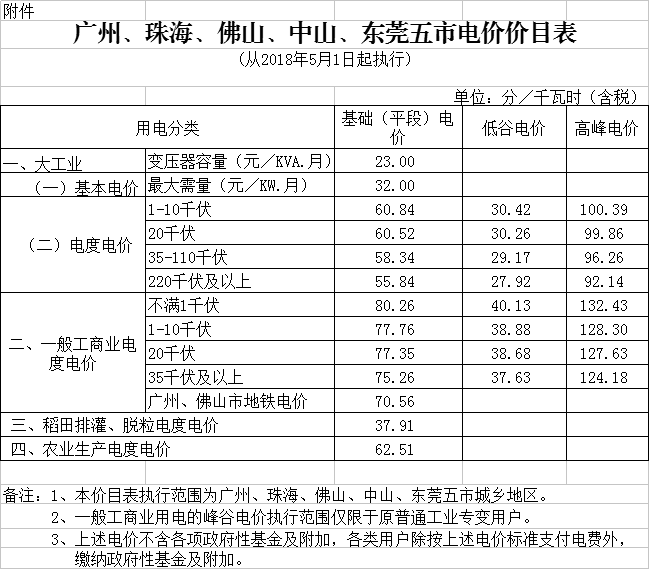 
	中國(guó)儲(chǔ)能網(wǎng)訊：北極星售電網(wǎng)獲悉，廣東省發(fā)改委日前發(fā)布了《關(guān)于降低我省一般工商業(yè)電價(jià)的通知》，全省除深圳市外一般工商業(yè)電鍍電價(jià)每千瓦時(shí)統(tǒng)一降低0.58分(含稅，下同);深圳市的一般工商業(yè)電價(jià)和大工業(yè)電價(jià)已合并為工商業(yè)及其他電價(jià)，其各類工商業(yè)及其他電價(jià)均每千瓦時(shí)統(tǒng)一降低0.12分。詳情如下：


	關(guān)于降低我省一般工商業(yè)電價(jià)的通知


	粵發(fā)改價(jià)格〔2018〕306號(hào)


	各地級(jí)以上市發(fā)展改革局(委)，深圳市市場(chǎng)和質(zhì)量監(jiān)管委，廣東電網(wǎng)公司、廣州供電局、深圳供電局：


	根據(jù)《國(guó)家發(fā)展改革委關(guān)于電力行業(yè)