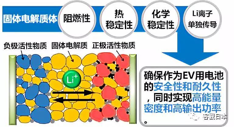 
	中國儲(chǔ)能網(wǎng)訊：全固態(tài)鋰電池作為可兼顧高能量密度和安全性的蓄電池備受關(guān)注，在世界各國正積極推進(jìn)交通工具電動(dòng)化的大環(huán)境下，日本新能源產(chǎn)業(yè)技術(shù)綜合開發(fā)機(jī)構(gòu)（NEDO）為了盡快實(shí)現(xiàn)全固態(tài)鋰電池的實(shí)用化，啟動(dòng)了第二期研發(fā)項(xiàng)目。



	在該項(xiàng)目中，汽車、蓄電池、材料領(lǐng)域的23家企業(yè)，15所大學(xué)及公立研究所將展開合作，確立能解決全固態(tài)鋰電池當(dāng)前瓶頸的基礎(chǔ)技術(shù)，同時(shí)將采用原型單元，開發(fā)對(duì)新材料特性、量產(chǎn)工藝以及是否適合配備于純電動(dòng)汽車（EV）等進(jìn)行評(píng)估的技術(shù)