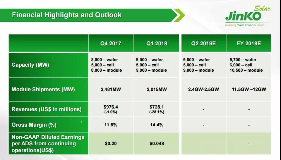 美股上市公司晶科能源2018財年第一季度財報于昨日正式對外公布。財報顯示，2018第一季度組件出貨量2015MW，營收7．28億美元（合人民幣45．7億元）