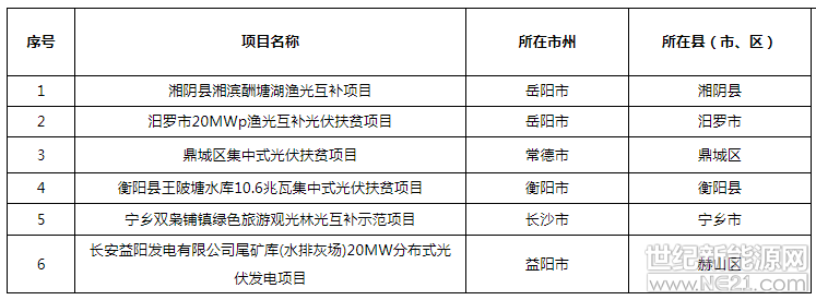 6月中旬我委會(huì)同省扶貧辦、國(guó)家能源局湖南監(jiān)管辦公室對(duì)納入湖南省2017年集中式光伏扶貧第一批和第二批正式規(guī)模的29個(gè)項(xiàng)目開(kāi)工進(jìn)展情況進(jìn)行現(xiàn)場(chǎng)查看并核實(shí)，取消了一批不能按期投產(chǎn)并網(wǎng)的項(xiàng)目，并按程序增補(bǔ)了一些項(xiàng)目手續(xù)齊備合規(guī)、630之前能投產(chǎn)并網(wǎng)、精準(zhǔn)對(duì)接建檔立卡貧困戶的項(xiàng)目?，F(xiàn)將增補(bǔ)項(xiàng)目名單予以公示
