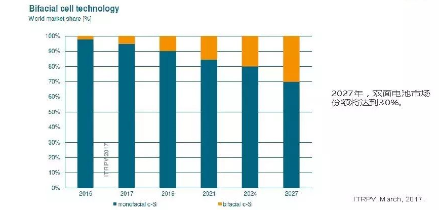 要說每年SNEC展會上最吸引人的看點，則莫過于各企業(yè)在展會期間爭先恐后展示新品的環(huán)節(jié)了，爭妍斗艷，百家爭鳴。而隨著今年首批技術(shù)領(lǐng)跑者項目的推出，疊加各種高效技術(shù)的組件產(chǎn)品更是成了今年的主題，看得人眼花繚亂，應(yīng)接不暇
