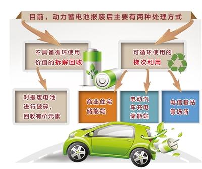 
			              “目前，新能源汽車報(bào)廢動(dòng)力蓄電池已開始陸續(xù)出現(xiàn)，但我省尚無規(guī)范的動(dòng)力蓄電池回收利用企業(yè)。”6月26日，石家莊綠色再生資源有限公司總經(jīng)理助理周軍軍告訴記者，報(bào)廢動(dòng)力蓄電池若處理不當(dāng)，有害物質(zhì)將會(huì)嚴(yán)重污染環(huán)境