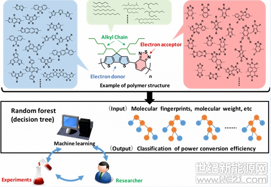 有機(jī)太陽能電池的聚合物組合方式有千百種，如何找到最適合材料，為當(dāng)前科學(xué)家絞盡腦汁想得出的成果，近日日本科學(xué)家試圖通過人工智能技術(shù)減少搜索材料時(shí)間，幫助有機(jī)太陽能踏進(jìn)商業(yè)化門檻。

有機(jī)太陽能電池具有可撓與低成本優(yōu)勢(shì)，利用導(dǎo)電聚合物或小分子吸收光并轉(zhuǎn)移電荷，只要少量有機(jī)物就可吸收大量的光