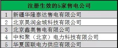 　　青海電力交易中心今日發(fā)布了《青海電力交易中心發(fā)布5月售電公司公示結(jié)果及新受理的售電公司公示公告》，新增新疆華隆泰達(dá)售電有限公司等5家售電公司，另有秦皇島華電測(cè)控設(shè)備有限公司等9家售電公司正在公示。　　詳情如下：　　青海電力交易中心發(fā)布5月售電公司公示結(jié)果及新受理的售電公司公示公告 　　青海電力交易中心有限公司于2018年5月對(duì)新疆華隆泰達(dá)售電有限公司等5家售電公司的市場(chǎng)注冊(cè)申請(qǐng)材料進(jìn)行了公示