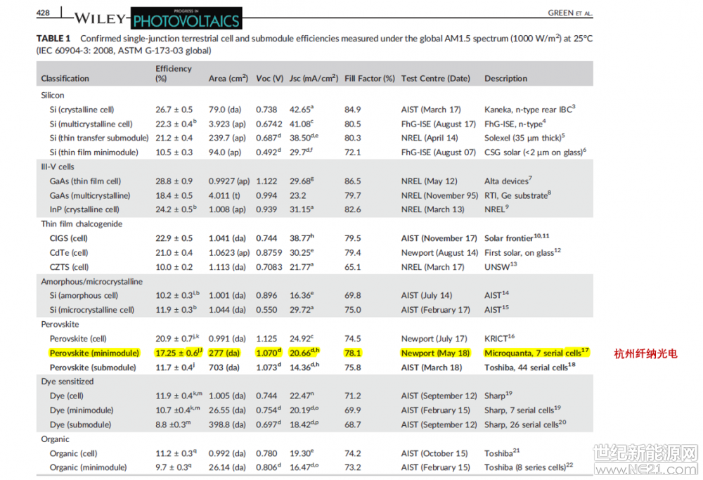 2018年7月，盛夏的杭州，全球鈣鈦礦光伏技術(shù)領(lǐng)跑者杭州纖納光電科技有限公司（以下簡稱“纖納光電）日前宣布了一個同樣充滿盛夏溫度的好消息：其鈣鈦礦小組件效率再創(chuàng)新高，他們在19.277cm2的組件上將光電轉(zhuǎn)換效率提升至17.9%，穩(wěn)態(tài)功率輸出效率達到17.3%，又一次刷新了此前由他們自己保持的世界紀錄。

此次的兩個數(shù)據(jù)均由國際權(quán)威認證機構(gòu)Newport第三方獨立認證，穩(wěn)態(tài)輸出效率成績還被收錄在最新一期的《太陽能電池效率世界紀錄表》中