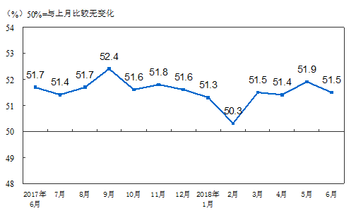 　　【中國儀表網(wǎng) 儀表市場】據(jù)國家統(tǒng)計(jì)局公布的最新數(shù)據(jù)，2018年6月份，中國制造業(yè)采購經(jīng)理指數(shù)(PMI)為51.5%，比上月回落0.4個(gè)百分點(diǎn)，仍高于上半年均值0.2個(gè)百分點(diǎn)，制造業(yè)總體繼續(xù)保持?jǐn)U張態(tài)勢。 制造業(yè)PMI指數(shù)(經(jīng)季節(jié)調(diào)整) 　　從企業(yè)規(guī)模看，大型企業(yè)PMI為52.9%，比上月回落0.2個(gè)百分點(diǎn)，保持在臨界點(diǎn)之上；中型企業(yè)PMI為49.9%，比上月下降1.1個(gè)百分點(diǎn)，落至臨界點(diǎn)以下；小型企業(yè)PMI為49.8%，比上月回升0.2個(gè)百分點(diǎn)，仍低于臨界點(diǎn)