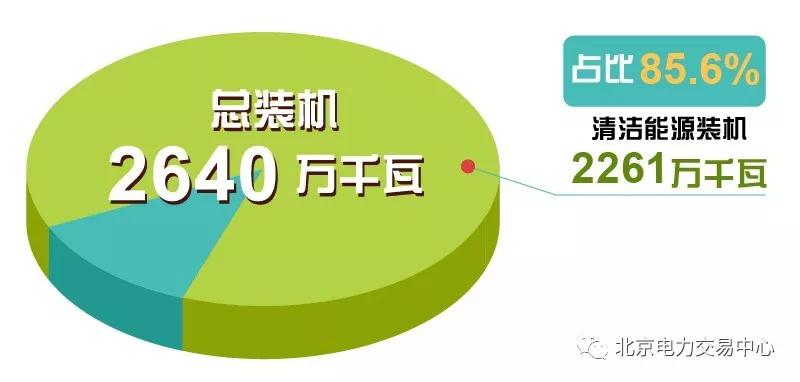 　　6月20日0時～6月28日24時，青海全省實現(xiàn)連續(xù)216小時全清潔能源供電(“綠電9日”)，繼2017年連續(xù)168小時全清潔能源供電后，再次刷新了世界紀(jì)錄。為保證電力全清潔能源供應(yīng)，以市場化手段促進(jìn)清潔替代和富余電力外送，是本次實踐的亮點之一