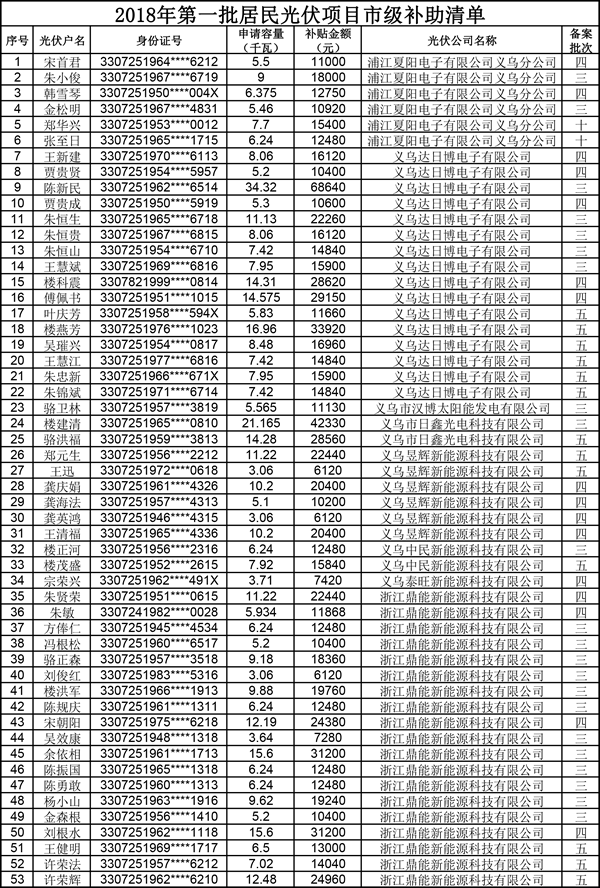                                         
	　　 根據(jù)《義烏市人民政府關(guān)于促進光伏產(chǎn)業(yè)發(fā)展的實施意見》(義政發(fā)〔2015〕43號)、《義烏市居民光伏項目市級補助資金申報細則》(義經(jīng)信能源〔2017〕7號)等文件精神，現(xiàn)對我市2018年第一批居民光伏發(fā)電補助項目進行公示，公示時間為一周，具體名單見附表。如有異議請聯(lián)系經(jīng)信委資源科，聯(lián)系號碼：85533800
