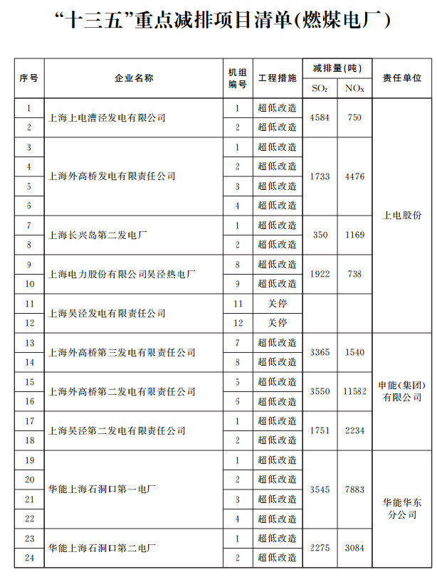 　　日前，上海印發(fā)《上海市“十三五”節(jié)能減排和控制溫室氣體排放綜合性工作方案》。方案要求，實(shí)施大氣污染防治重點(diǎn)工程
