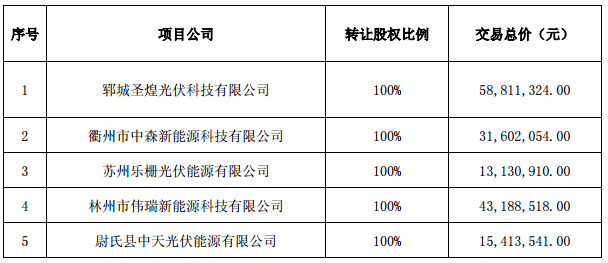 7月3日，正泰電器發(fā)布公告稱，公司全資子公司浙江正泰新能源開發(fā)有限公司從隆基綠能科技股份有限公司（“隆基”）旗下6家子公司購買17個分布式光伏項目公司100％的股權，涉及項目容量106．3MW，股權轉讓交易總價703，000，139．1元。據(jù)公告，購買的6家子公司即西安隆基新能源有限公司、廣東隆基新能源有限公司、河北隆基新能源開發(fā)有限公司、長嶺東送新能源科技有限公司、海城市迪盛海聯(lián)新能源科技有限公司、武城縣森能電力科技有限公司