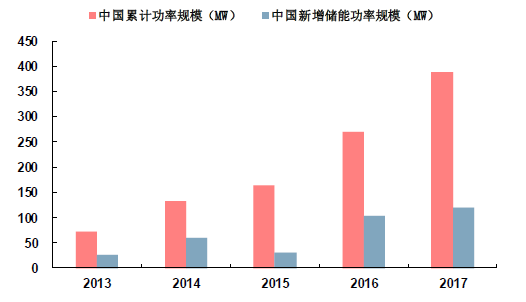 
	中國(guó)儲(chǔ)能網(wǎng)訊：儲(chǔ)能在電力系統(tǒng)中應(yīng)用廣泛。在整個(gè)電力系統(tǒng)各個(gè)環(huán)節(jié)，儲(chǔ)能都可以有其應(yīng)用，包括：在發(fā)電側(cè)，可以提高發(fā)電的穩(wěn)定性，提高電能質(zhì)量，從而促使可再生能源大規(guī)模并網(wǎng);在輸變電環(huán)節(jié)，可以聯(lián)合電源降低輸變電的成本;在配送電環(huán)節(jié)，可以緩解配電的初始投資以及電網(wǎng)的升級(jí)擴(kuò)容;在用戶側(cè)，可以通過(guò)峰谷差套利，提高用戶的電能質(zhì)量，減少用戶的用電成本