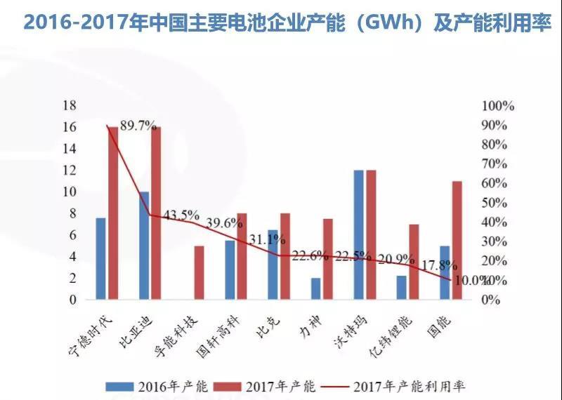 
	中國(guó)儲(chǔ)能網(wǎng)訊：“請(qǐng)勿盲目進(jìn)入動(dòng)力電池行業(yè)！”



	中國(guó)化學(xué)與物理電源行業(yè)協(xié)會(huì)秘書長(zhǎng)劉彥龍?jiān)?月27日召開的“中國(guó)（青海）鋰產(chǎn)業(yè)與動(dòng)力電池國(guó)際高峰論壇”上，呼吁道。他這樣呼吁的一大背景就是，2017年中國(guó)動(dòng)力電池產(chǎn)能利用率低下，兩極分化明顯，市場(chǎng)淘汰賽愈發(fā)激烈