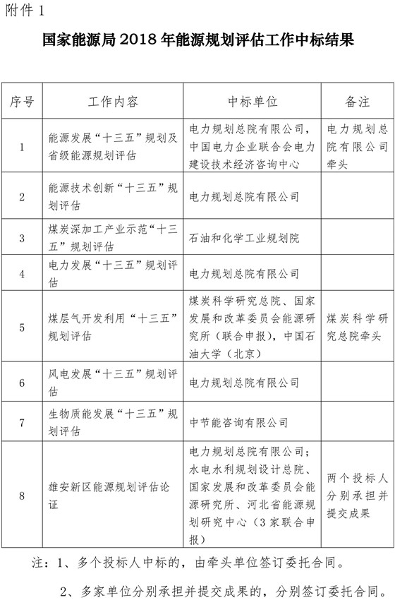 　　根據(jù)《中華人民共和國招標(biāo)投標(biāo)法》和《國家能源局項(xiàng)目支出管理暫行辦法》等規(guī)定，經(jīng)組織專家評審，國家能源局2018年度能源規(guī)劃評估和研究課題招標(biāo)事項(xiàng)中，共有8個規(guī)劃評估和28個研究課題事項(xiàng)確定了中標(biāo)單位，其它5個規(guī)劃評估和1個研究課題事項(xiàng)因投標(biāo)人數(shù)量不符合法律規(guī)定，將另行招標(biāo)。
 
　　現(xiàn)將中標(biāo)結(jié)果予以公告，請中標(biāo)單位按照招標(biāo)公告中的聯(lián)系方式，聯(lián)系安排后續(xù)工作事宜