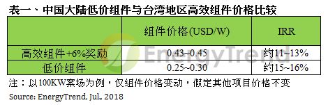                                         
	　　集邦新能源網(wǎng)（EnergyTrend）最新調(diào)查顯示，中國(guó)大陸光伏新政策頒布后，面對(duì)緊縮的內(nèi)需市場(chǎng)，產(chǎn)能過(guò)剩的中國(guó)大陸組件產(chǎn)品必須要向海外尋找出?？?，甚至不排除會(huì)向海外拋售。因此，組件價(jià)格何時(shí)會(huì)跌到低點(diǎn)，以及EPC廠(chǎng)商何時(shí)可以采購(gòu)下單，成為近期全球光伏產(chǎn)業(yè)關(guān)注的焦點(diǎn)