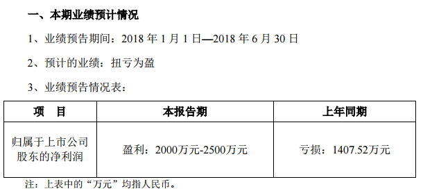 7月3日，易世達(dá)發(fā)布了2018年半年度業(yè)績(jī)預(yù)告，報(bào)告期內(nèi)，公司合同能源服務(wù)業(yè)務(wù)運(yùn)營(yíng)情況好轉(zhuǎn)；光伏發(fā)電業(yè)務(wù)發(fā)電收入同比增加，固定資產(chǎn)折舊同比減少，利潤(rùn)增加；理財(cái)產(chǎn)品投資收益同比增加；同時(shí)，公司持續(xù)加強(qiáng)各項(xiàng)費(fèi)用嚴(yán)格管控及應(yīng)收賬款回款管理，取得較好成效。受上述因素影響，本報(bào)告期經(jīng)營(yíng)業(yè)績(jī)扭虧為盈