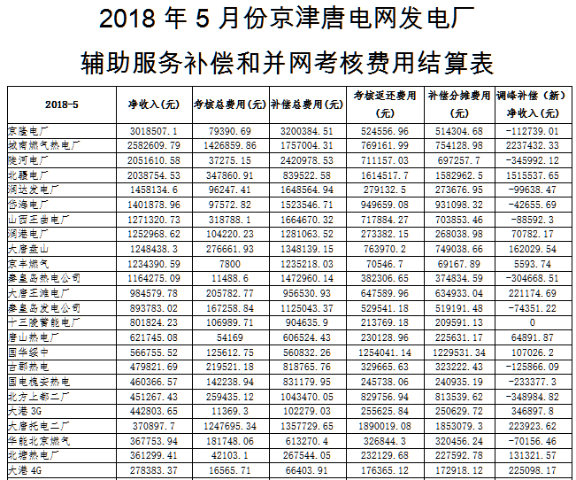 近日，國(guó)家能源局華北監(jiān)管局公示了京津唐電網(wǎng)2018年5月份“兩個(gè)細(xì)則”試運(yùn)行結(jié)果的通知。財(cái)經(jīng)日歷資訊快遞貴金屬模擬交易貴金屬專家直播室金投網(wǎng)貴金屬行情軟件