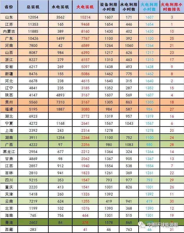 　　2018年1-5月，全國發(fā)電裝機平穩(wěn)增長；全國發(fā)電保持較快增長，單月發(fā)電量同比增速回升，單月火力發(fā)電同比增速繼續(xù)回升；全國發(fā)電設備利用小時數(shù)同比增加，其中火電設備利用小時數(shù)同比增加，水電設備利用小時數(shù)同比減少。全社會用電較快增長，且比去年同期有所加快；電力供需整體向好，局地氣溫偏高及經(jīng)濟增長拉動影響，各個省份火電裝機利用率波動較明顯