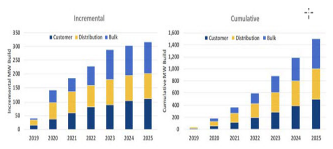 
	中國儲能網(wǎng)訊：日前，紐約州發(fā)布了一個儲能路線圖，計劃到2025年的儲能容量將達到1500兆瓦。該路線圖使用政策激勵、批發(fā)市場、價格信號調(diào)整和其他工具，因此被稱之為是一種“瑞士軍刀”全能方法