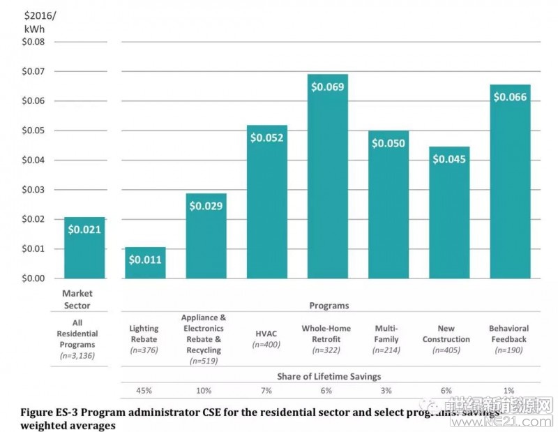 如果說在美國發(fā)電成本5美分/度，電費(fèi)12美分/度，那么節(jié)省一度電成本幾何?美國伯克利國家實(shí)驗(yàn)室對2009-2015年在美國實(shí)施的各類節(jié)能措施的成本進(jìn)行了分析，日前發(fā)布了研究報(bào)告。在居民住房領(lǐng)域，節(jié)能措施包括購置節(jié)能燈、更換老舊的家用電器、空調(diào)機(jī)、舊房節(jié)能改造等