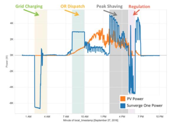 　　在佛羅里達(dá)州的監(jiān)管機(jī)構(gòu)允許住宅太陽(yáng)能設(shè)施可以租賃之后，該州公用事業(yè)部門開始將智能住宅儲(chǔ)能作為一種電網(wǎng)資產(chǎn)進(jìn)行部署?！　》鹆_里達(dá)州可以從儲(chǔ)能系統(tǒng)中獲益 　　佛羅里達(dá)州的太陽(yáng)能發(fā)電潛力位于美國(guó)第三位，再加上該州公共服務(wù)委員會(huì)最近一致通過(guò)的允許住宅太陽(yáng)能設(shè)施租賃的投票結(jié)果，該州的住宅太陽(yáng)能的部署可能會(huì)迎來(lái)快速增長(zhǎng)