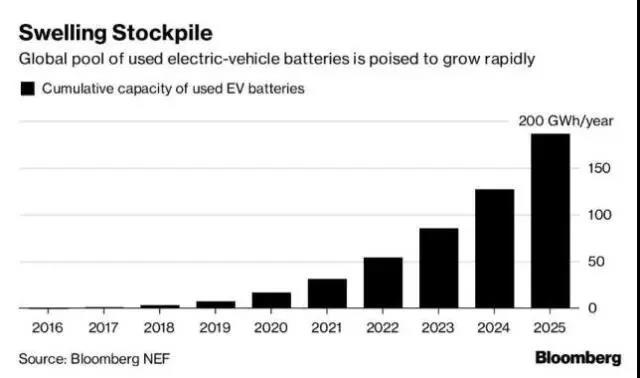 
	中國儲能網(wǎng)訊：據(jù)外媒報道，第一批電動和混合動力汽車的電池正接近退役年限，但它們不會被運往垃圾填埋場，而是在日本 7 - Elevens 門店中幫助冰鎮(zhèn)啤酒，為美國加州的汽車充電站供電，為歐洲家庭和電網(wǎng)儲存能源。



	汽車和公共汽車的鋰離子電池在被從底盤上取下后，可以再被用于充電和放電 7 到 10 年，這對全球的汽車制造商、電力供應(yīng)商和原材料供應(yīng)商來說將會產(chǎn)生巨大的影響