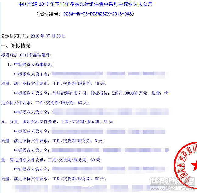 2018年7月5日，中國(guó)能建發(fā)布2018年下半年單晶、多晶以及雙玻光伏組件集中采購(gòu)中標(biāo)公示。根據(jù)公示晶科、阿特斯、東方日升、隆基樂(lè)葉、天合、陽(yáng)光能源、英利、晶澳、協(xié)鑫集成、尚德、海泰、晉能、億晶、紅太陽(yáng)14家企業(yè)入圍