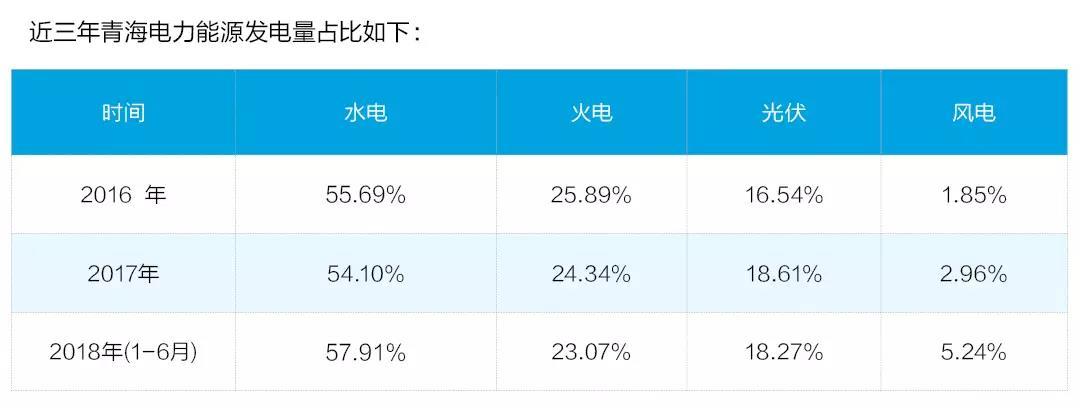 
	中國儲能網(wǎng)訊：6月20日0時至28日24時——連續(xù)9日，216小時，國家電網(wǎng)實現(xiàn)全清潔能源對青海供電，即稱“綠電9日”。



	去年6月，青海電網(wǎng)就已實踐“綠電7日”