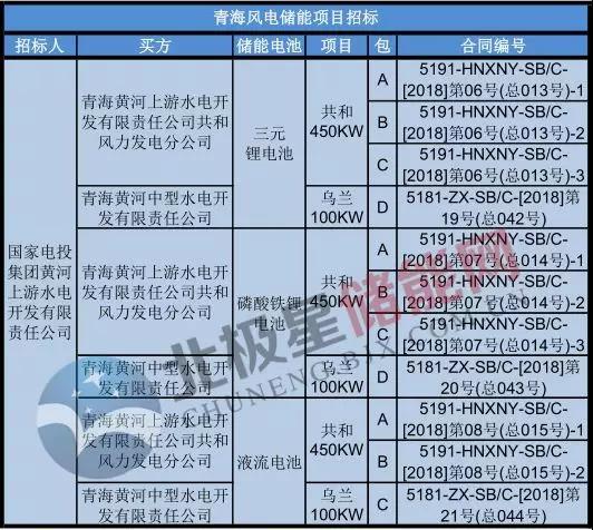
	中國儲能網(wǎng)訊：近日，青海共和450MW風(fēng)電和青海烏蘭100MW風(fēng)電配套電池儲能項目正進行招標(biāo)，兩個風(fēng)電場將分別配置總?cè)萘繛?5MW/90MWh和10MW/20MWh的電池儲能系統(tǒng)。上周英國Hywind漂浮式海上風(fēng)場配備的智能電池儲能系統(tǒng)Batwind順利投入運行