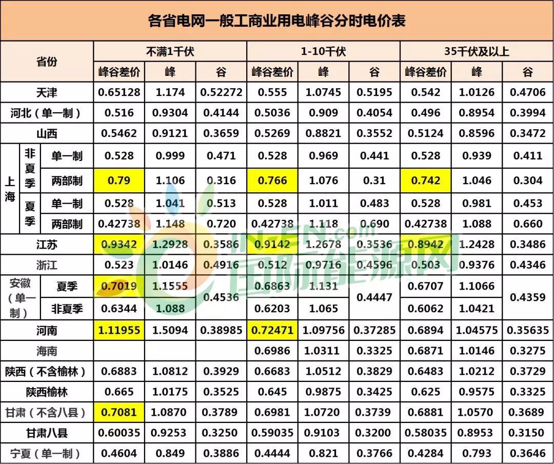 
	中國儲能網(wǎng)訊：近日，儲能行業(yè)迎來一波利好政策。7月2日，國家發(fā)改委發(fā)布《關(guān)于創(chuàng)新和完善促進(jìn)綠色發(fā)展價(jià)格機(jī)制的意見》，通過擴(kuò)大峰谷電價(jià)差、輔助服務(wù)補(bǔ)償?shù)仁袌龌瘷C(jī)制，加大峰谷電價(jià)實(shí)施力度，促進(jìn)儲能發(fā)展