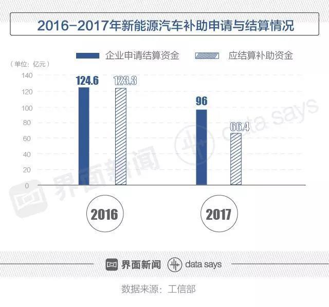 
	中國儲能網(wǎng)訊：2018年5月25日，中華人民共和國工業(yè)和信息化部公示了《關(guān)于2017年及以前年度新能源汽車推廣應(yīng)用補(bǔ)助資金初步審核情況》。



	根據(jù)審核情況，在2016年，企業(yè)申請結(jié)算資金約為124.6億元，應(yīng)結(jié)算補(bǔ)助資金約123.3億元；在2017年，企業(yè)申請結(jié)算資金約為96億元，應(yīng)結(jié)算補(bǔ)助資金約66.4億元