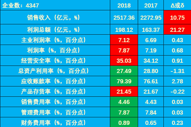 　　【中國儀表網(wǎng) 儀表市場】2018年1-4月儀器儀表行業(yè)利潤總額凈增34.75億元。主業(yè)利潤增加27.20億元，貢獻度78.28%