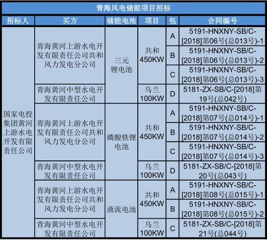 
	中國儲能網(wǎng)訊：近日，青海共和450MW風(fēng)電和青海烏蘭100MW風(fēng)電配套電池儲能項(xiàng)目正進(jìn)行招標(biāo)，兩個(gè)風(fēng)電場將分別配置總?cè)萘繛?5MW/90MWh和10MW/20MWh的電池儲能系統(tǒng)。上周英國Hywind漂浮式海上風(fēng)場配備的智能電池儲能系統(tǒng)Batwind順利投入運(yùn)行