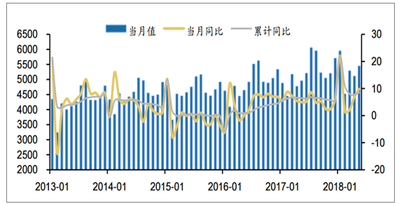  　　2018年1-5 月全國(guó)發(fā)電量同比增長(zhǎng) 8.5%，5 月當(dāng)月發(fā)電量同比增長(zhǎng) 9.8% 根據(jù)統(tǒng)計(jì)局公布數(shù)據(jù)，2018年1-5月份全國(guó)累計(jì)發(fā)電量為26361億千瓦時(shí)，同比增長(zhǎng) 8.5%，增速較去年同期提升2.1個(gè)百分點(diǎn)。5月當(dāng)月發(fā)電量5443億千瓦時(shí)，同比增長(zhǎng) 9.8%，增速較去年同期提升4.8個(gè)百分點(diǎn)