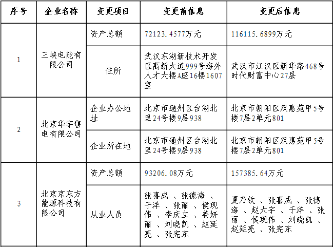 　　北京電力交易中心日前發(fā)布了《北京電力交易中心關(guān)于公示受理注冊信息變更的售電公司相關(guān)信息的公告》，公示三峽電能有限公司在內(nèi)的7家售電公司的注冊信息變更申請。公示期為2018年7月5日至2018年8月4日，時間1個月