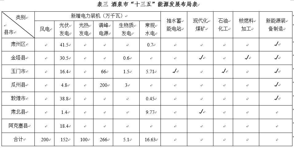 
	中國儲能網(wǎng)訊：甘肅酒泉市能源局日前印發(fā)《酒泉市“十三五”能源發(fā)展規(guī)劃》，《規(guī)劃》中清潔能源產(chǎn)業(yè)開發(fā)中提到要建設(shè)抽水蓄能電站配套調(diào)峰電源、在電能消納方面將建立酒泉新能源基地風(fēng)光儲輸示范項(xiàng)目、新能源汽車充電基礎(chǔ)設(shè)施建設(shè)項(xiàng)目，推廣儲能技術(shù)應(yīng)用。


	



	光電基地建設(shè)


	建設(shè)目標(biāo)：建設(shè)國家百萬千瓦級光電（光伏光熱）基地