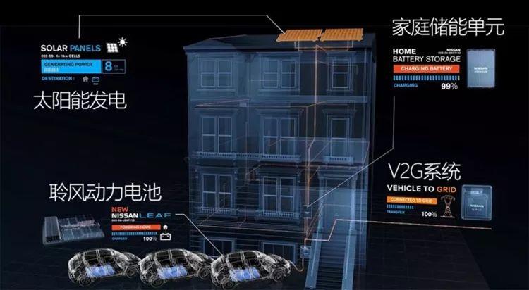 
	中國儲能網(wǎng)訊： 特斯拉開始考慮重新將V2G(車輛輸送電量至電網(wǎng))技術(shù)運(yùn)用到車上，這種技術(shù)可以將車輛動力電池中的電量輸出，為家庭或電網(wǎng)提供電能。


	其實(shí)早在特斯拉第一代Roadster中就已經(jīng)具有V2G功能，可以為家庭提供生活用電