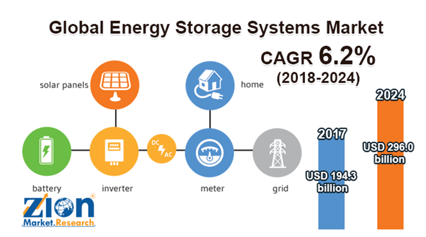 
	中國儲能網(wǎng)訊：根據(jù)錫安市場研究(Zion Market Research)公司的一份最新的調(diào)查報(bào)告，2017年全球儲能系統(tǒng)市場收入約為1943億美元，預(yù)計(jì)到2024年底將產(chǎn)生約2960億美元的收入，2018年到2024年的復(fù)合年增長率約為6.2％。


	調(diào)查發(fā)現(xiàn)在預(yù)測期內(nèi)，預(yù)計(jì)不斷增長的能源需求和對能源管理的關(guān)注將增加儲能系統(tǒng)的應(yīng)用