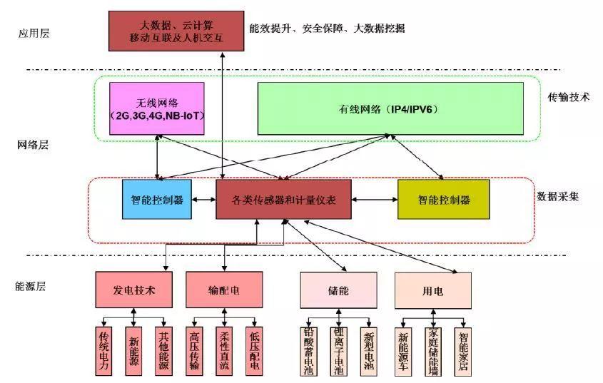 
			               能源革命從上個(gè)世紀(jì)開始就成為全球關(guān)注的議題之一，諸多國家都致力于新能源領(lǐng)域的開發(fā)及相關(guān)技術(shù)的攻關(guān)。革命初期，多能源轉(zhuǎn)換，尤其是將化學(xué)能轉(zhuǎn)化為熱能乃至機(jī)械能，是領(lǐng)域研究的重點(diǎn);到了中葉，開發(fā)可再生清潔能源在很長的周期內(nèi)成為解決環(huán)境和資源短缺問題的突破點(diǎn)，相應(yīng)的開發(fā)及儲存技術(shù)也應(yīng)運(yùn)而生;當(dāng)前，隨著互聯(lián)網(wǎng)技術(shù)的興起，對于能源的利用已不僅停留在清潔、高效、低成本，更多的是立足于智能管理、優(yōu)化控制等網(wǎng)絡(luò)化程度更強(qiáng)的能源利用