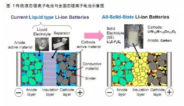 
	中國儲能網(wǎng)訊：全固態(tài)鋰電池，是一種使用固體電極材料和固體電解質(zhì)材料，不含有任何液體的鋰電池，主要包括全固態(tài)鋰離子電池和全固態(tài)金屬鋰電池，差別在于前者負(fù)極不含金屬鋰，后者負(fù)極為金屬鋰。


	一、固態(tài)鋰電池概述 


	全固態(tài)鋰電池，是一種使用固體電極材料和固體電解質(zhì)材料，不含有任何液體的鋰電池，主要包括全固態(tài)鋰離子電池和全固態(tài)金屬鋰電池，差別在于前者負(fù)極不含金屬鋰，后者負(fù)極為金屬鋰