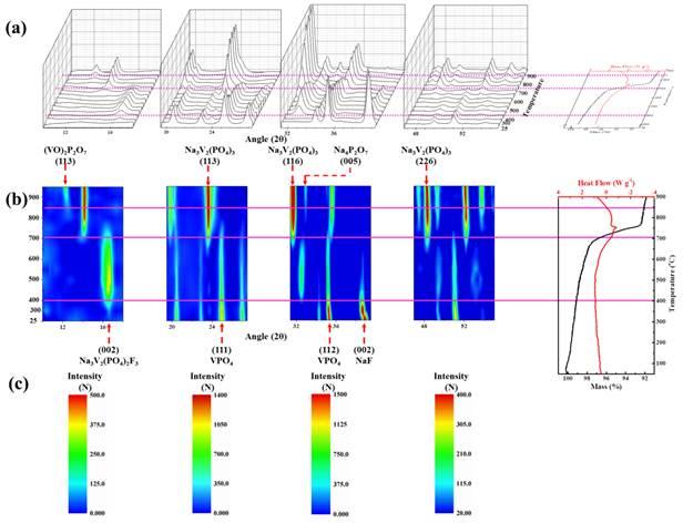 
	中國儲能網(wǎng)訊：鈉離子電池由于原料豐富和成本低廉在大型儲能領(lǐng)域的應(yīng)用方面極具競爭力。其中，聚陰離子鈉離子正極材料氟磷酸釩鈉因其具有高工作電位平臺、高熱穩(wěn)定性和較大的理論放電比容量，成為世界各國科研工作者研究的熱點(diǎn)