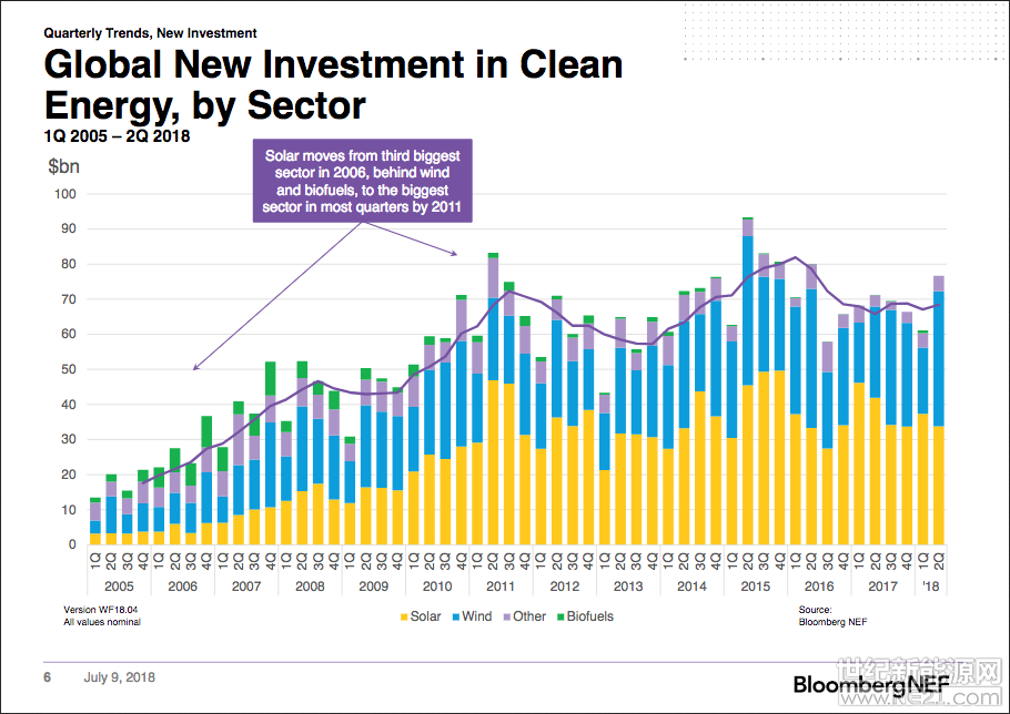 Bloomberg NEF(BNEF)調(diào)查顯示，全球清潔能源投資在2018年上半年雖然僅下降1%，但隨著中國光伏政策的變化和項目成本的進一步降低，太陽能投資預(yù)計持續(xù)下降19%，而這一趨勢可能會全年持續(xù)。

風(fēng)能和智能智慧能源技術(shù)，如電動汽車和電池，正在吸引越來越多的清潔能源投資