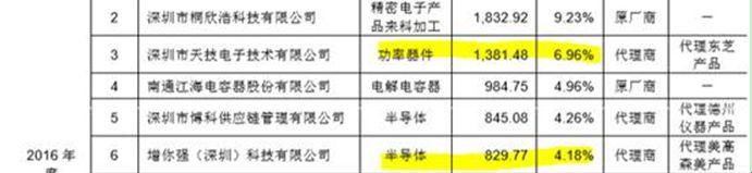 
                    
	今天給大家介紹一個(gè)全新的細(xì)分領(lǐng)域，這個(gè)領(lǐng)域擁有非常好的成長(zhǎng)性，但是目前券商整體還沒(méi)有一個(gè)相對(duì)完整的研究，我們特地做了一些研究，分享給大家。


	這個(gè)領(lǐng)域就是新能源汽車(chē)產(chǎn)業(yè)鏈+功率半導(dǎo)體器件；側(cè)重于功率半導(dǎo)體分立器件在新能源領(lǐng)域的應(yīng)用