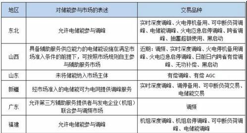 
			                      “預(yù)計(jì)未來5年國內(nèi)儲能調(diào)頻裝機(jī)量將保持8%的年平均增長率，年調(diào)頻需求在1.5~2GW左右。”7月4日，在由上海逍天電子科技有限公司和華東儲能領(lǐng)跑者聯(lián)盟聯(lián)合主辦的聯(lián)合主辦的“2018中國國際光儲充大會”上，專家做出這樣的判斷