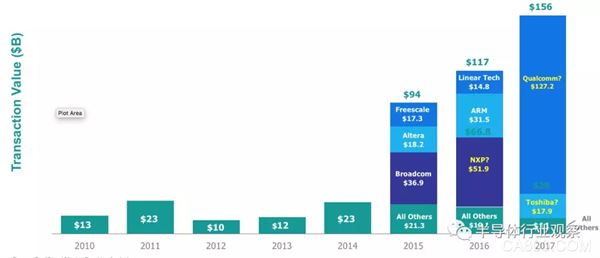 
                    
	來(lái)源：本文由公眾號(hào) 半導(dǎo)體行業(yè)觀察（ID：icbank）翻譯自「semiengineering」，謝謝。 


	


	公司合并后會(huì)發(fā)生什么？結(jié)果往往不像公告說(shuō)的那么美好